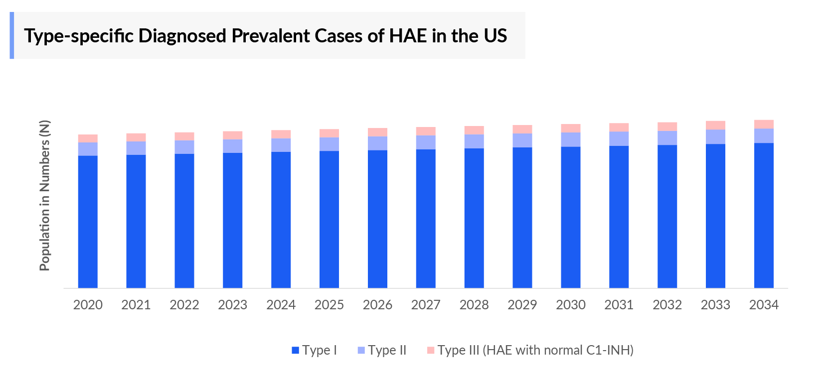 Type-specific Diagnosed Prevalent Cases of HAE in the US